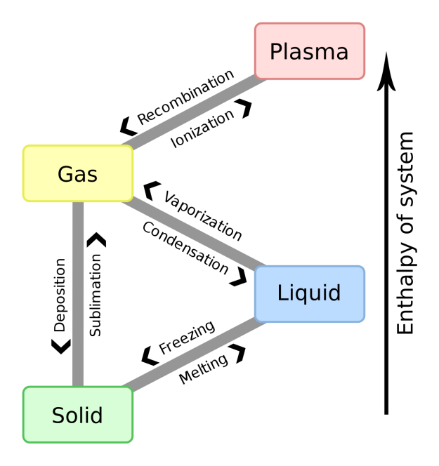 Phase transitions as a function the enthalpy of a system