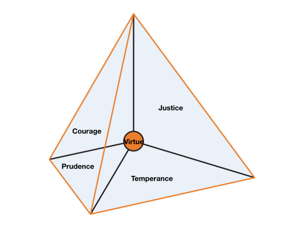 The four virtues as a tetrahedron